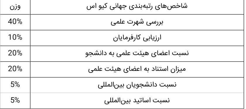 دانشگاه شیراز تنها دانشگاه غیر تهرانی ایران بین 1000 دانشگاه برتر جهان است