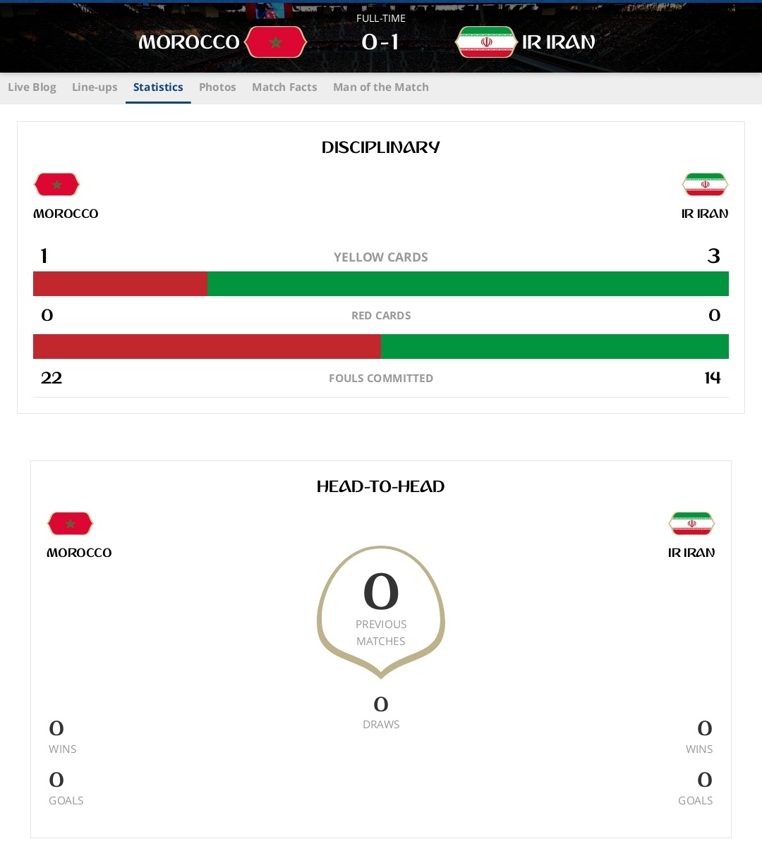 آمار کامل بازی ایران ومراکش/یوزها شیر را شکار کردند