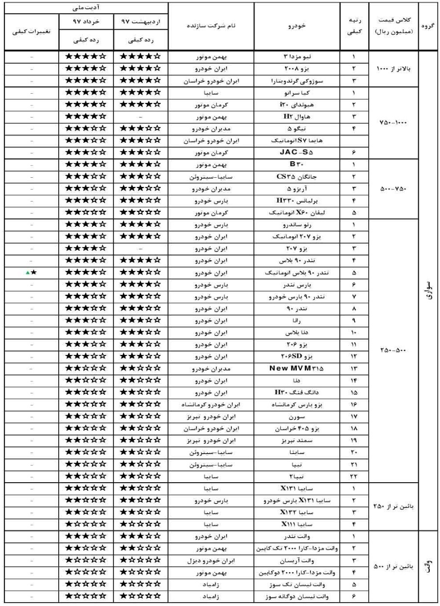 گزارش کیفت خودروهای تولید داخل در خرداد ماه