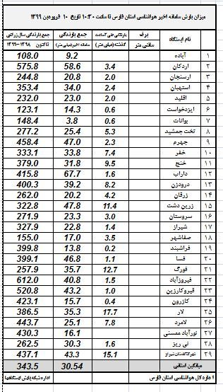 آخرین آمار بارش ها در استان فارس