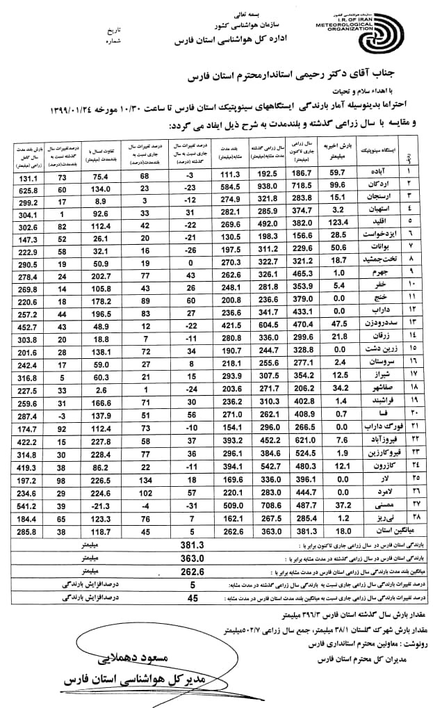 آخرین آمار بارش در شهرستان های استان فارس