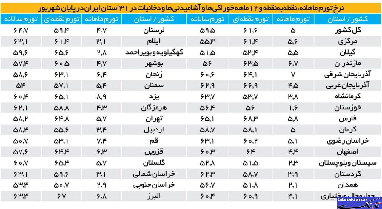 رتبه نخست فارس در تورم کشور/ تاسف‌آور است+ جدول