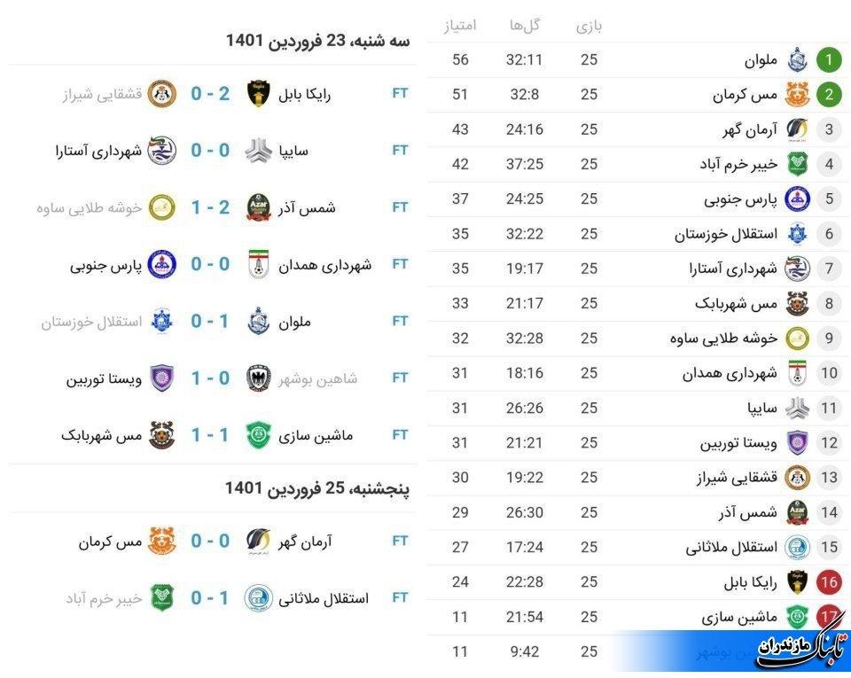 نتایج و جدول لیگ ازادگان در پایان هفته 25
