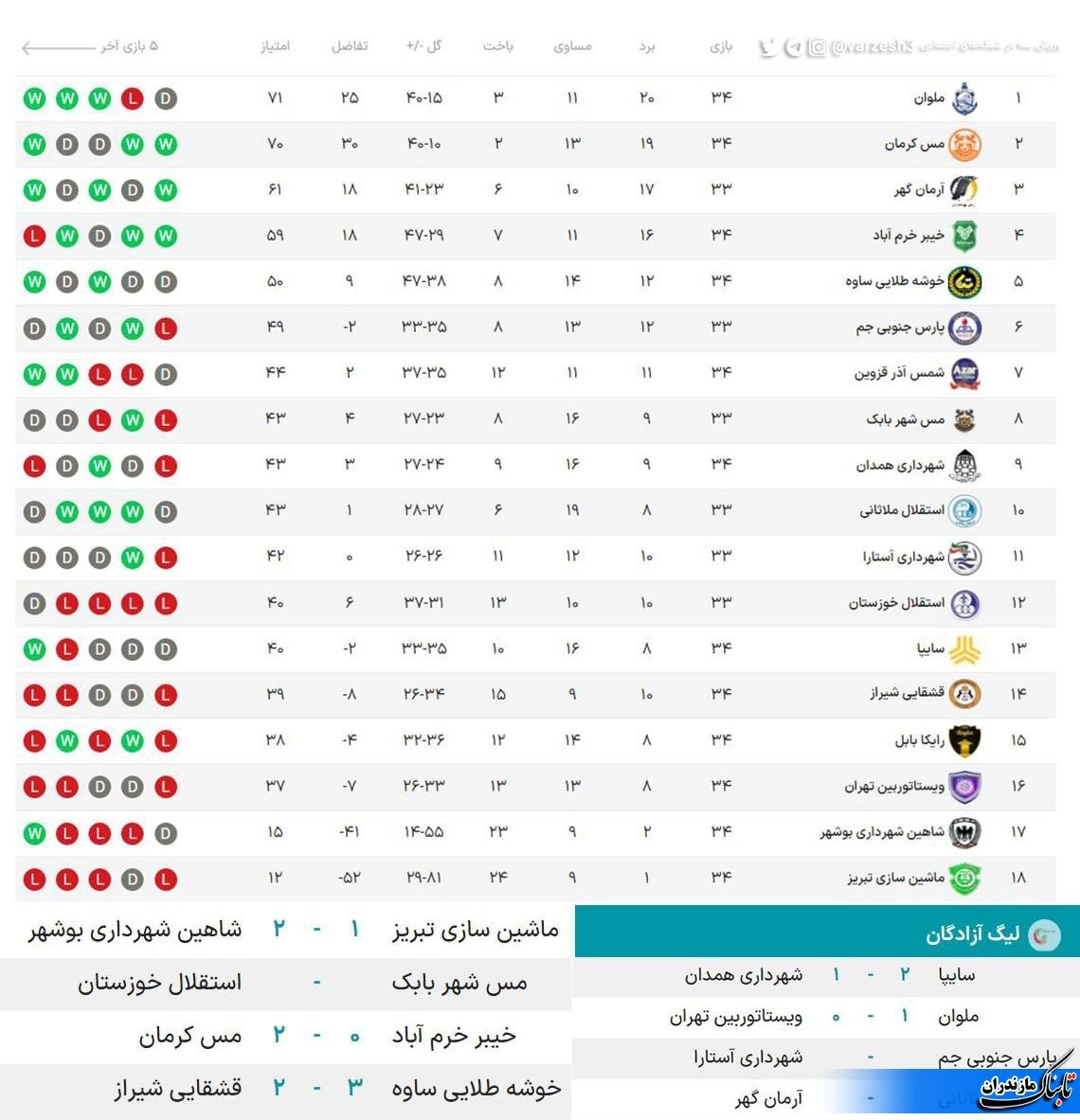 نتایج کامل و جدول هفته پایانی لیگ یک فوتبال کشور