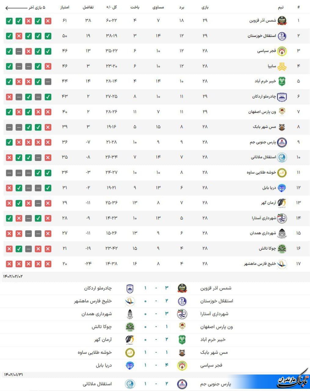 نتایج و جدول لیگ آزادگان در پایان هفته بیست و هشتم