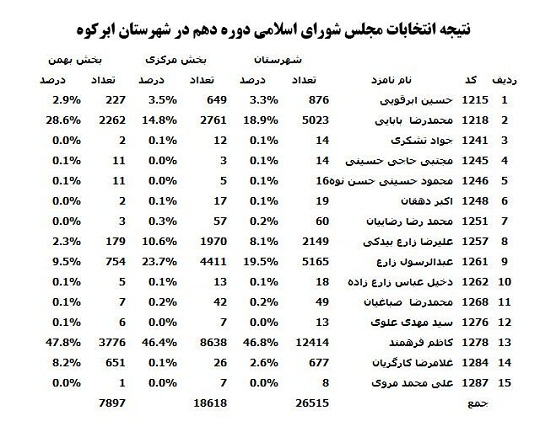 نتایج قطعی انتخابات شهرستان ابرکوه یزد +به تفکیک کاندیدا