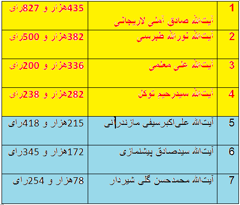 نتیجه انتخابات خبرگان رهبری در مازندران