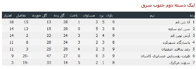 سن ایچ ساوه صدر جدول را از دست داد