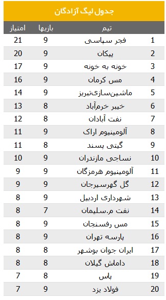 تثبیت صدرنشینی در ثانیه های پایانی+جدول