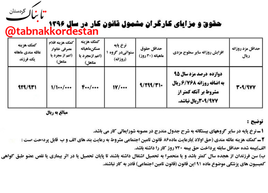 حداقل مزد کارگران ۱۰۰هزار تومان کمتر از کارمندان!+سند