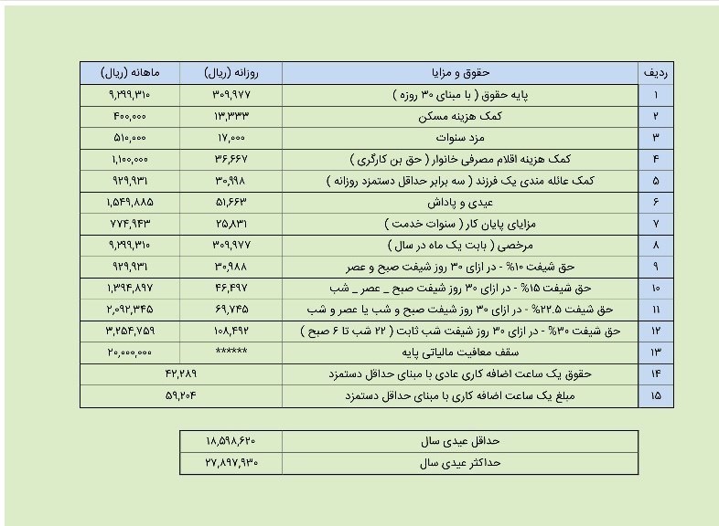 میزان عیدی سال ۹۷ کارگران اعلام شد +جدول