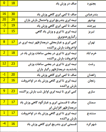 استان هایی که شاهد بارش باران و برف خواهند بود + تصاویر