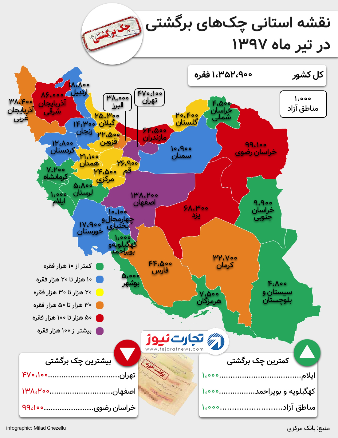 رتبه پنجمی استان یزد در چک برگشتی +اینفوگرافی