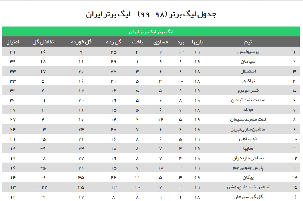 آخرین وضعیت جدول لیگ برتر