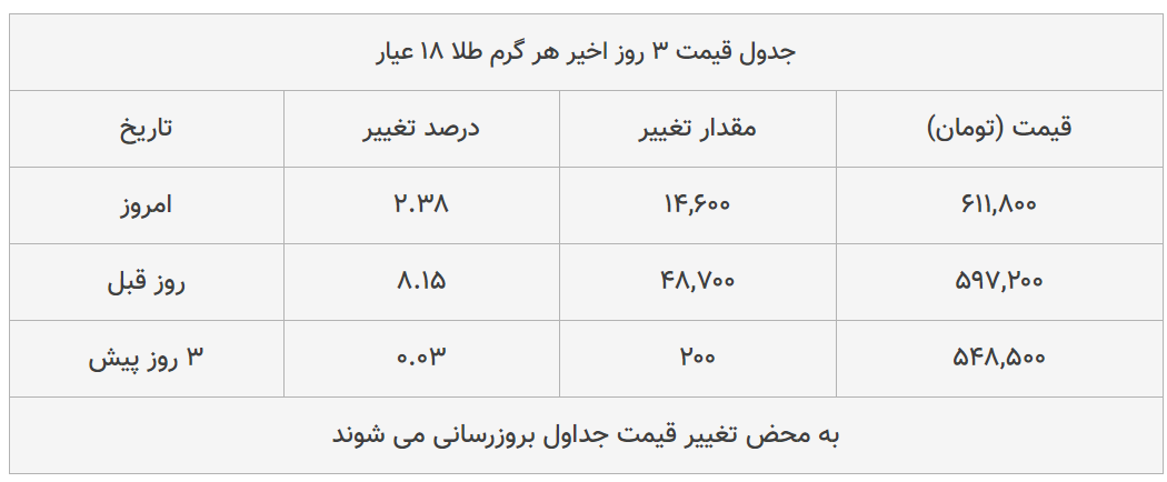 قیمت طلا، سکه و دلار امروز ۱۳۹۸/۱۲/۰۴| ترمز قیمت طلا و دلار برید