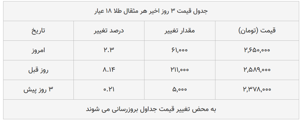 قیمت طلا، سکه و دلار امروز ۱۳۹۸/۱۲/۰۴| ترمز قیمت طلا و دلار برید