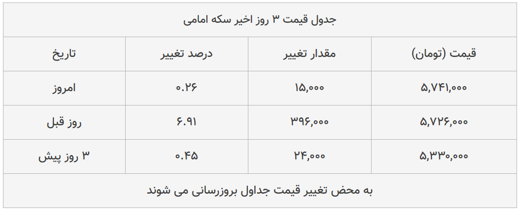 قیمت طلا، سکه و دلار امروز ۱۳۹۸/۱۲/۰۴| ترمز قیمت طلا و دلار برید