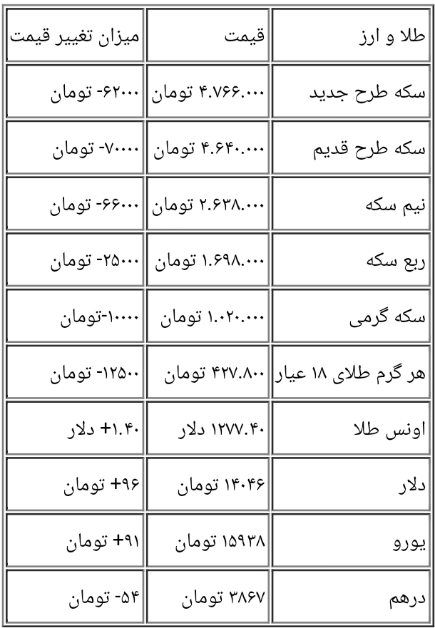 دلار به کانال ۱۴۰۰۰ بازگشت/ افت قیمت سکه+جدول دلار به کانال ۱۴۰۰۰ بازگشت/ افت قیمت سکه+جدول