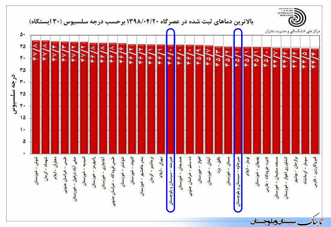 هیرمند در بین گرم‌ترین شهرهای کشور