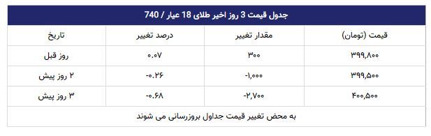 قیمت طلا | 1398/07/23 قیمت طلا | 1398/07/23