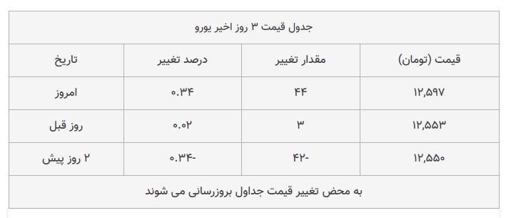 قیمت دلار و یورو امروز ۱۳۹۸/۰۷/۲۴ | افزایش قیمت قیمت دلار و یورو امروز ۱۳۹۸/۰۷/۲۴ | افزایش قیمت
