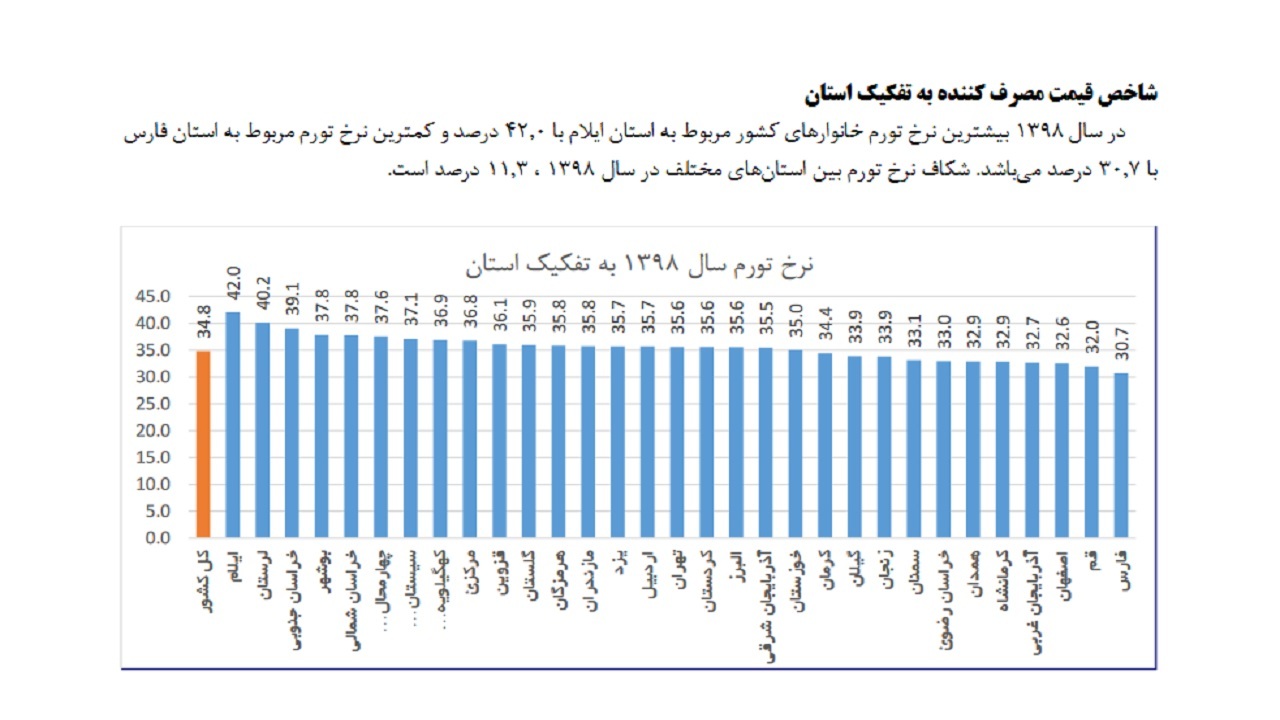 بوشهر در نرخ تورم رتبه چهارم کشور را دارد بوشهر در نرخ تورم رتبه چهارم کشور را دارد