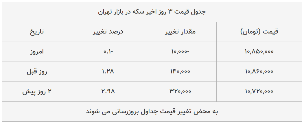 قیمت طلا، سکه و دلار امروز ۱۳۹۹/۰۴/۲۵| دلار در بازار گران شد؛ سکه امامی ارزان