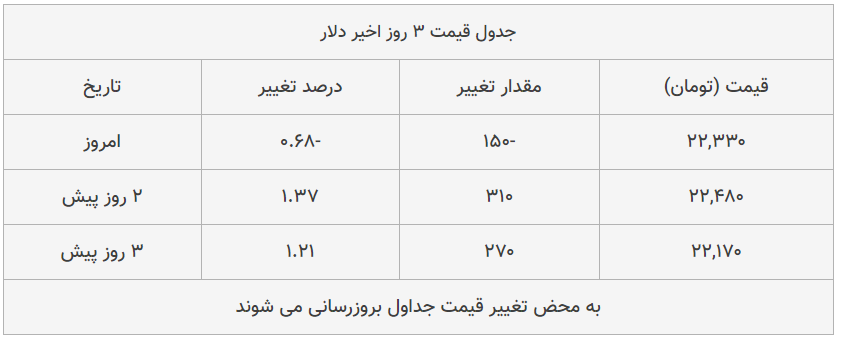 قیمت طلا، سکه و دلار امروز ۱۳۹۹/۰۵/۲۵| شیب نزولی قیمتها قیمت طلا، سکه و دلار امروز ۱۳۹۹/۰۵/۲۵| شیب نزولی قیمتها
