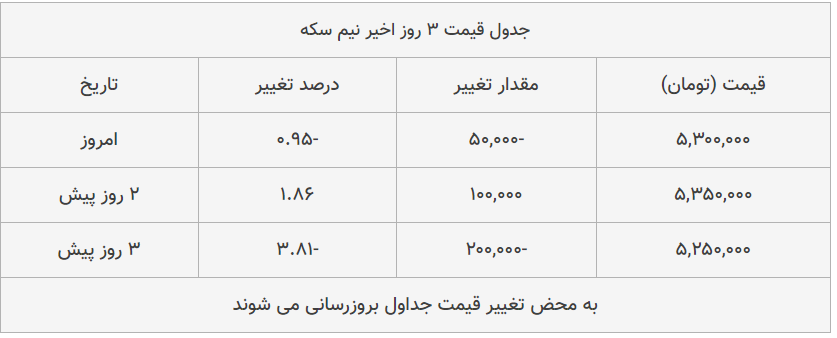 قیمت طلا، سکه و دلار امروز ۱۳۹۹/۰۵/۲۵| شیب نزولی قیمتها قیمت طلا، سکه و دلار امروز ۱۳۹۹/۰۵/۲۵| شیب نزولی قیمتها