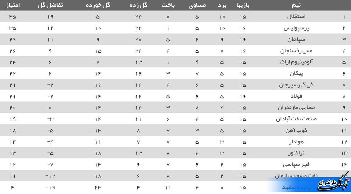 پرسپولیس و مس بردند، دو تیم آسیایی باختند! + جدول