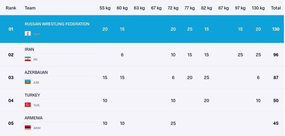 نایب قهرمانی کشتی فرنگی ایران قطعی شد+جدول