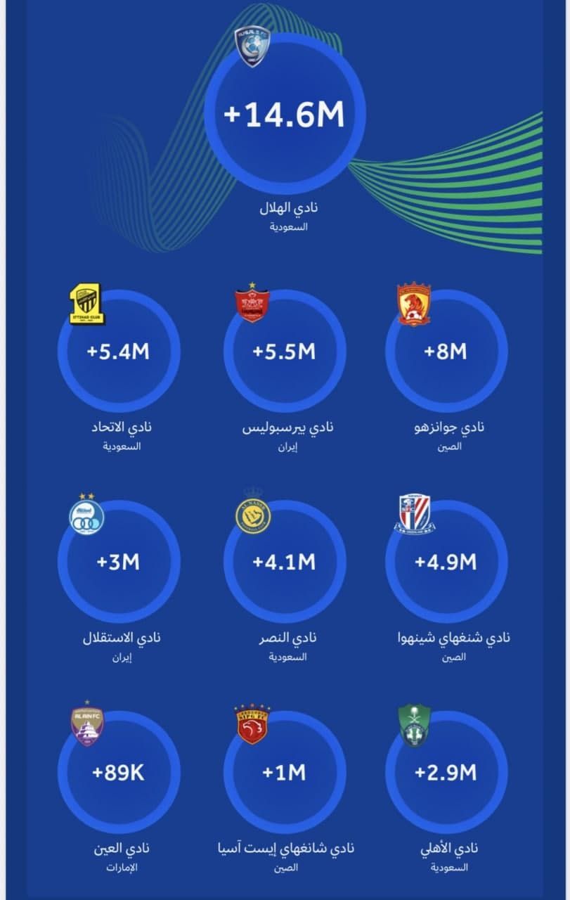 پرسپولیس تیم سوم پرطرفدار و استقلال تیم هشتم در آسیا + عکس